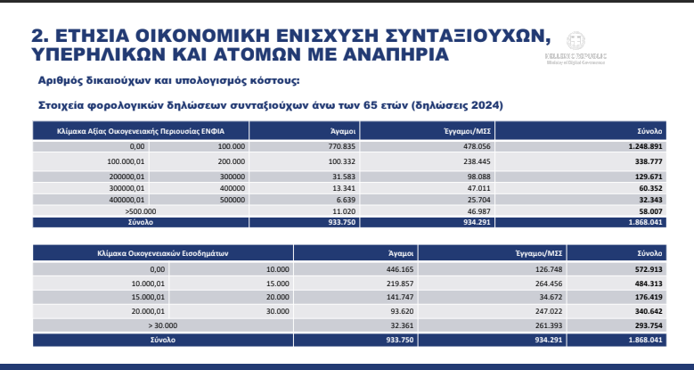 Ποιοι ενοικιαστές δικαιούνται επίδομα έως 800 ευρώ και ποιοι συνταξιούχοι θα λάβουν 250 ευρώ-2