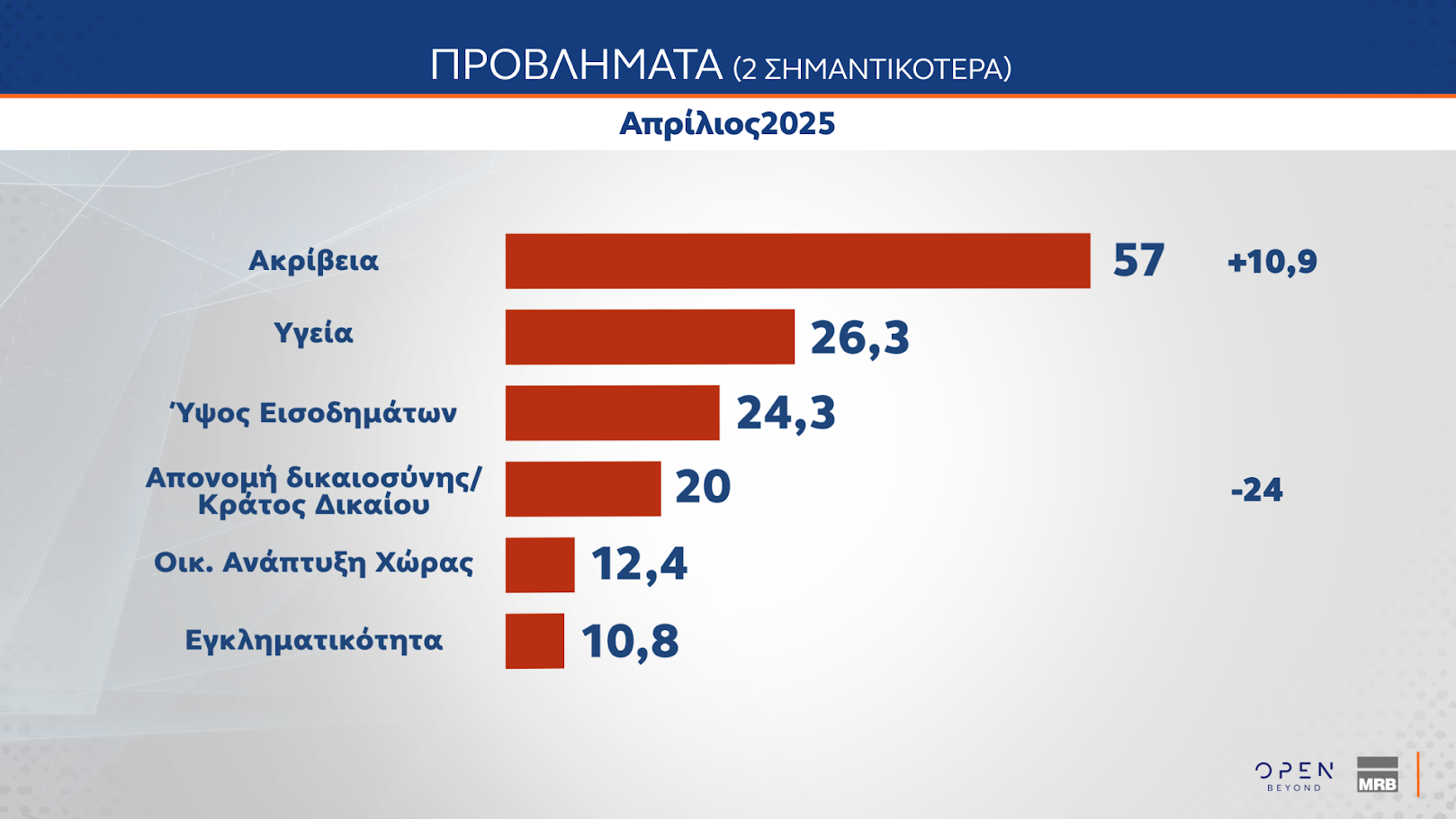 Δημοσκόπηση: Η ακρίβεια επιστρέφει στην κορυφή των προβλημάτων-6
