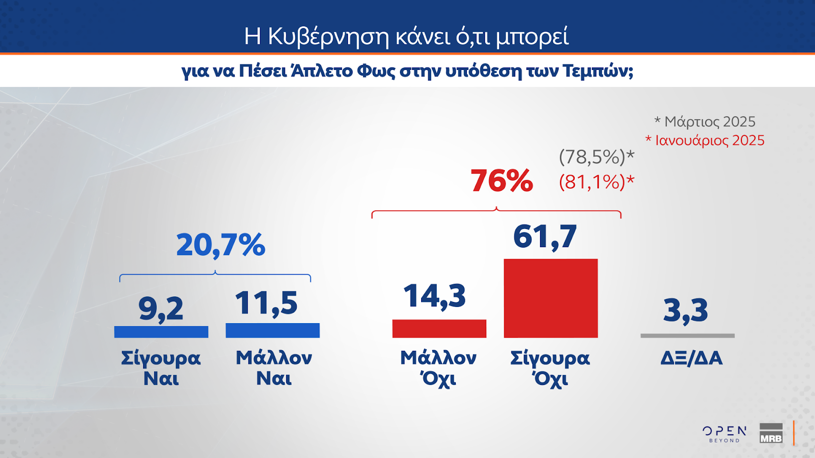 Δημοσκόπηση: Η ακρίβεια επιστρέφει στην κορυφή των προβλημάτων-3