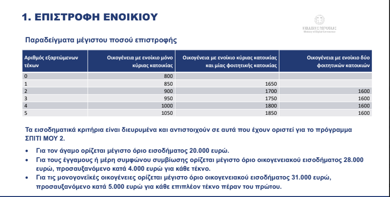 Ποιοι ενοικιαστές δικαιούνται επίδομα έως 800 ευρώ και ποιοι συνταξιούχοι θα λάβουν 250 ευρώ-1