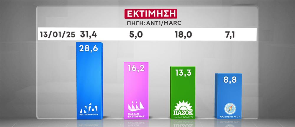 Δημοσκόπηση Marc: Δεύτερη θέση για την Πλεύση, απώλειες για το ΠΑΣΟΚ-10