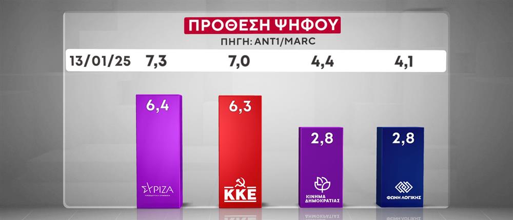 Δημοσκόπηση Marc: Δεύτερη θέση για την Πλεύση, απώλειες για το ΠΑΣΟΚ-8