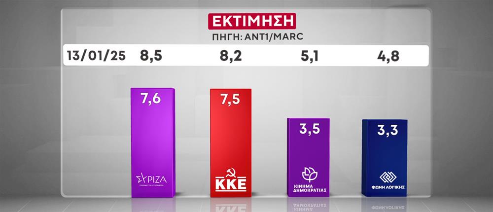 Δημοσκόπηση Marc: Δεύτερη θέση για την Πλεύση, απώλειες για το ΠΑΣΟΚ-11