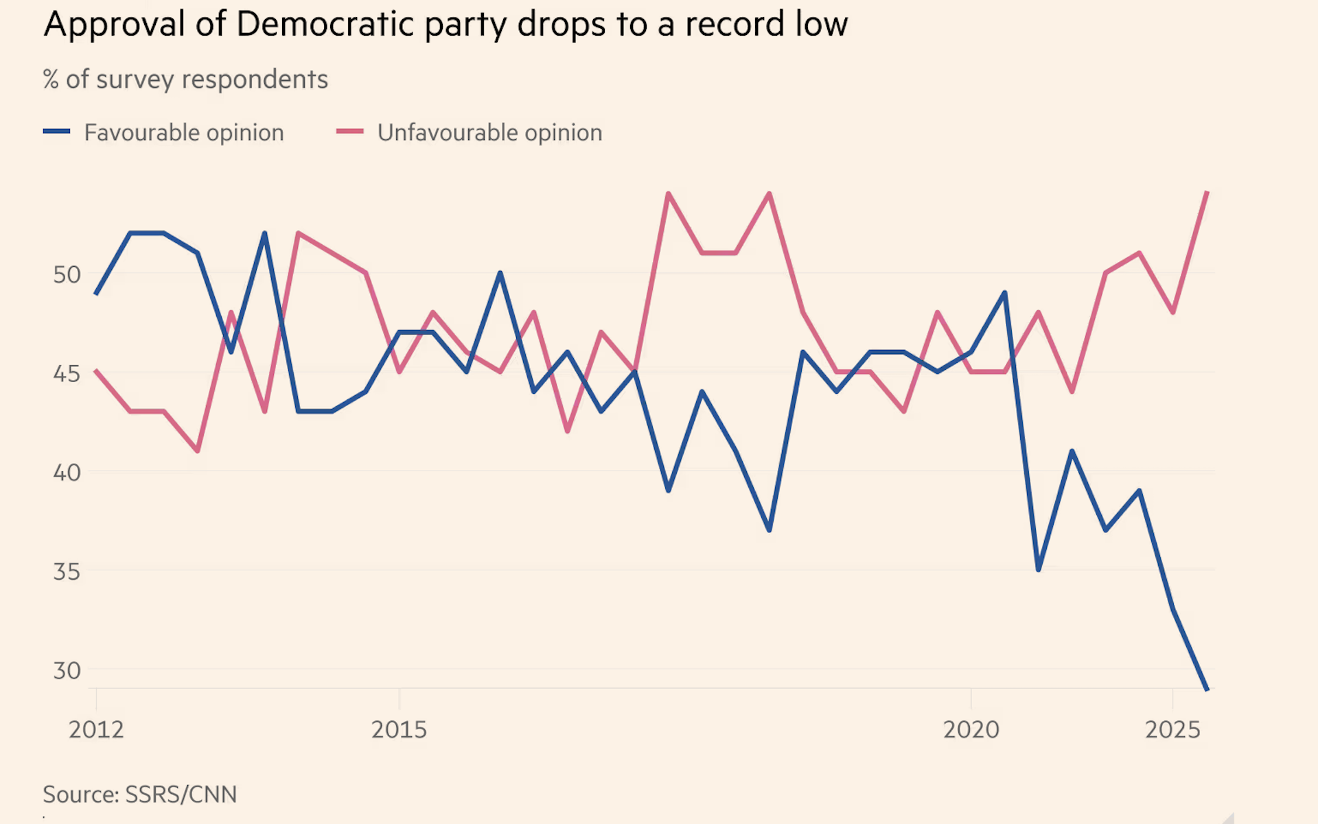 Σε κρίση οι Δημοκρατικοί, αναζητούν νέα πυξίδα – Δεν τους ενώνει πια ούτε ο Τραμπ-2