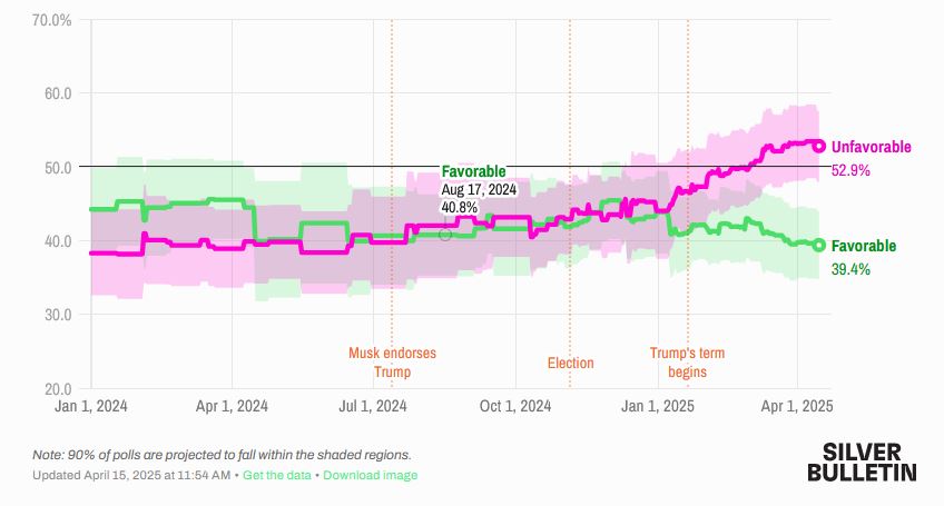 Πάνω από τους μισούς Αμερικανούς έχουν αρνητική γνώμη για τον Ελον Μασκ-1