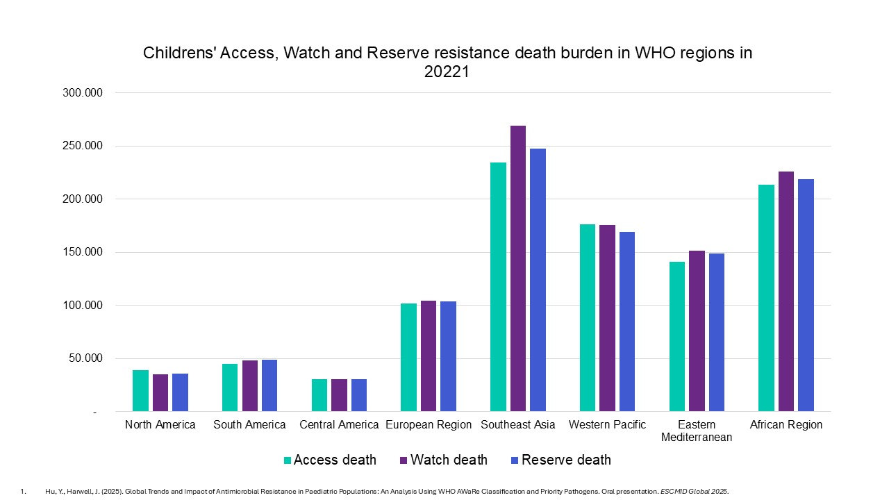 Ερευνα: Πάνω από 3 εκατ. παιδιά παγκοσμίως πέθαναν το 2022 από λοιμώξεις-1