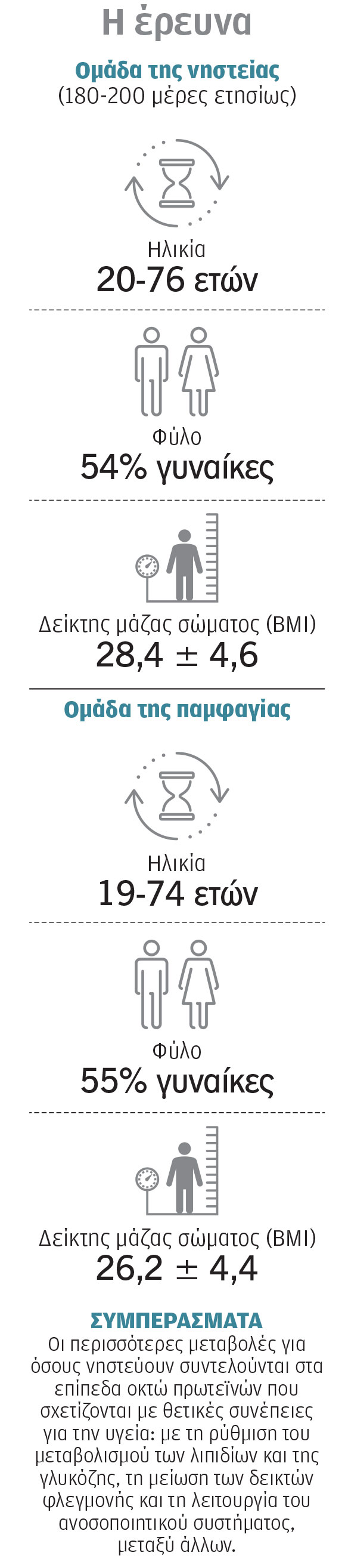 Τι θα συμβεί στο σώμα μας αν τηρήσουμε όλες τις νηστείες;-2