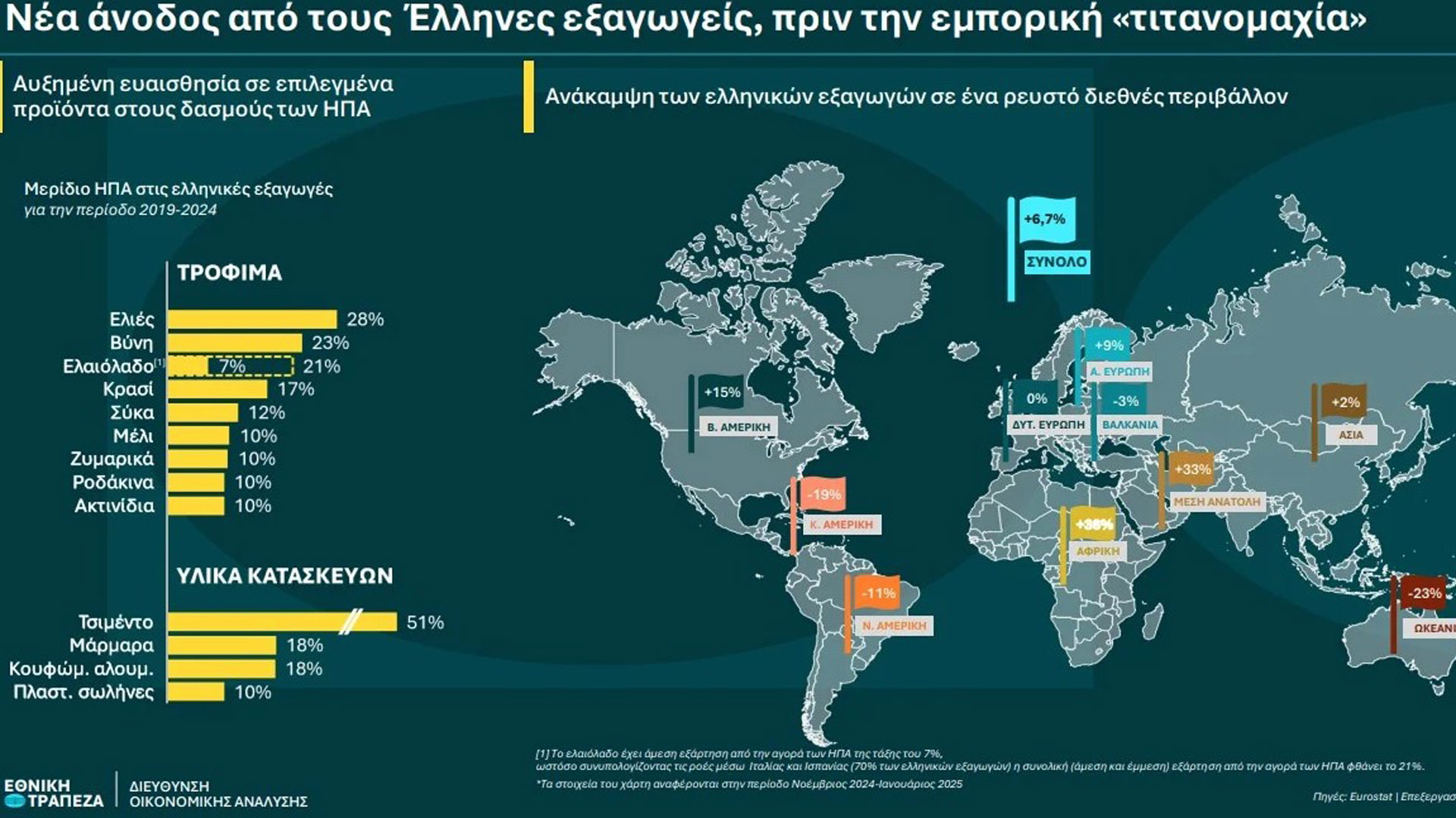 Τα ελληνικά προϊόντα που κινδυνεύουν από τους δασμούς – Η διπλή πρόκληση-1