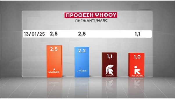 Δημοσκόπηση Marc: Δεύτερη θέση για την Πλεύση, απώλειες για το ΠΑΣΟΚ-9