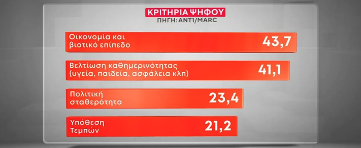 Δημοσκόπηση MARC: «Προτιμότερη» μια κυβέρνηση συνεργασίας της κεντροαριστεράς-1