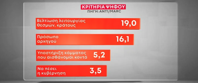 Δημοσκόπηση MARC: «Προτιμότερη» μια κυβέρνηση συνεργασίας της κεντροαριστεράς-2