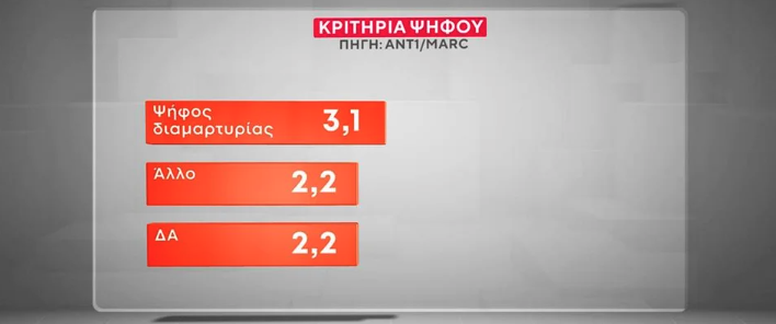 Δημοσκόπηση MARC: «Προτιμότερη» μια κυβέρνηση συνεργασίας της κεντροαριστεράς-3