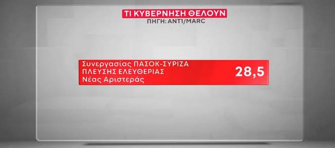 Δημοσκόπηση MARC: «Προτιμότερη» μια κυβέρνηση συνεργασίας της κεντροαριστεράς-4