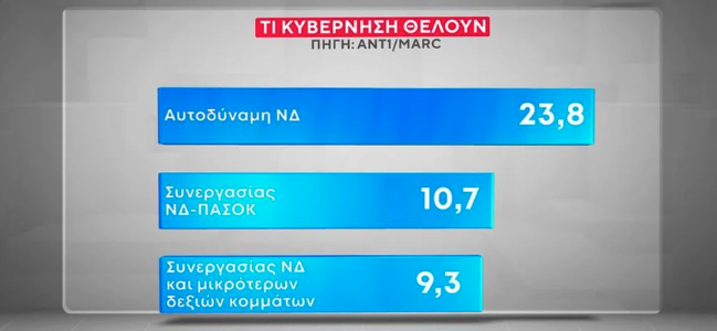 Δημοσκόπηση MARC: «Προτιμότερη» μια κυβέρνηση συνεργασίας της κεντροαριστεράς-5