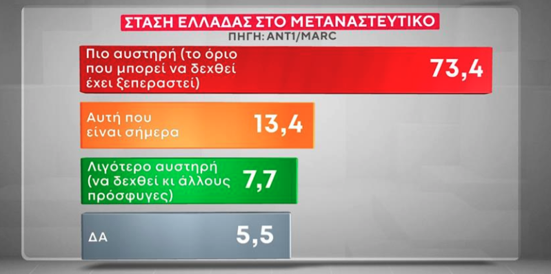Δημοσκόπηση MARC: «Προτιμότερη» μια κυβέρνηση συνεργασίας της κεντροαριστεράς-7