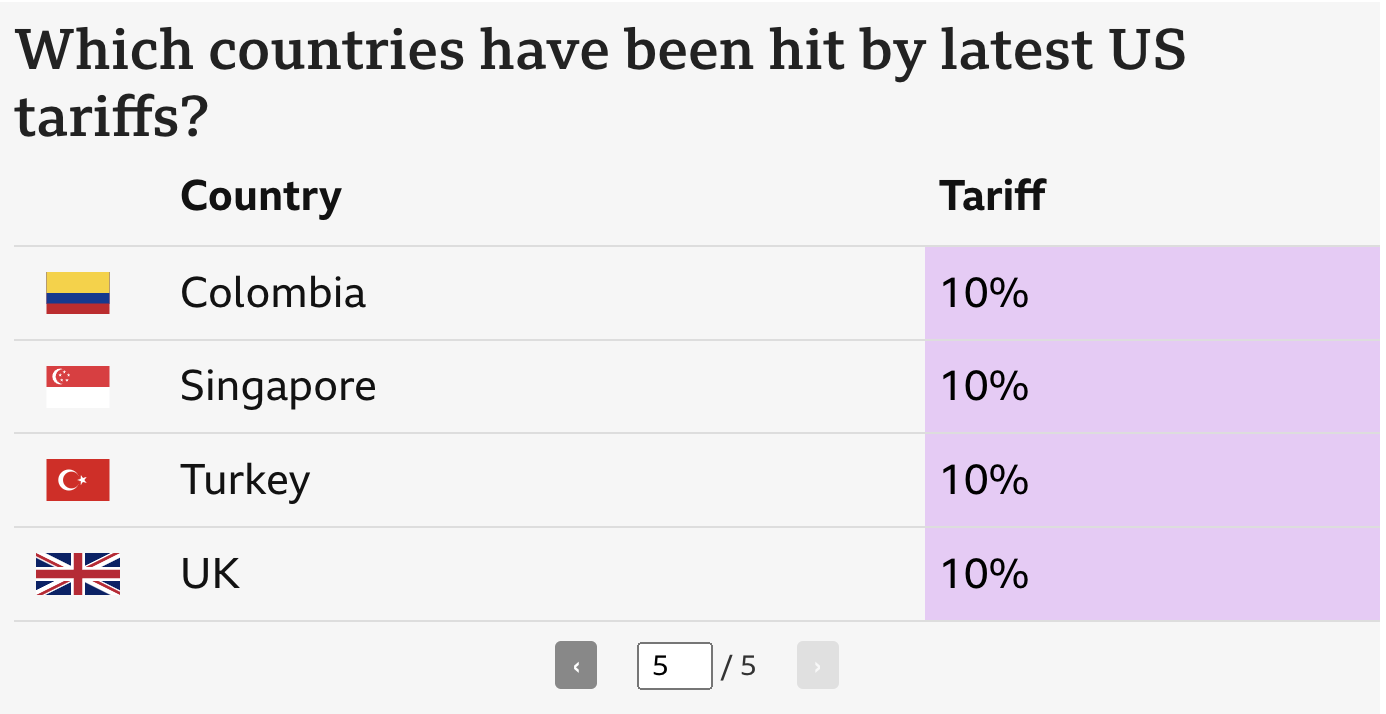 Πώς υπολογίστηκαν οι «ανταποδοτικοί» δασμοί του Τραμπ;-6