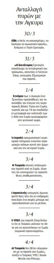 Ισραηλινό φρένο στην Τουρκία-1