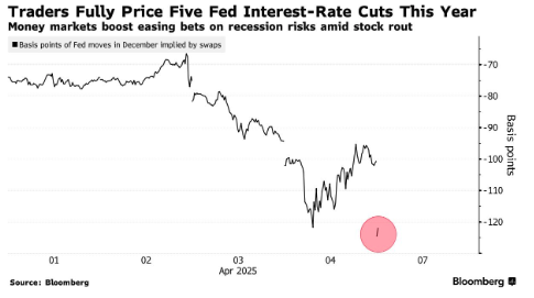 ΗΠΑ: Ορατή η έκτακτη μείωση επιτοκίων από τη Fed – Πιέζει ο Τραμπ-1
