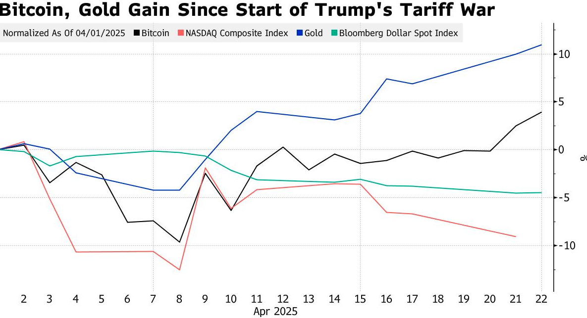 To Bitcoin έγινε «καταφύγιο» εν μέσω χρηματοπιστωτικής αναταραχής-1