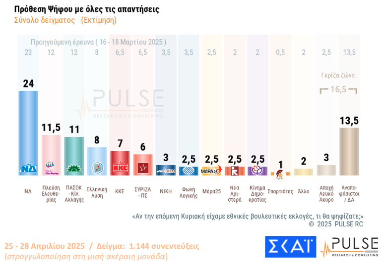 Δημοσκόπηση: «Ναι» στα μέτρα στήριξης, 1 στους 2 θέλει πρόωρες εκλογές-1