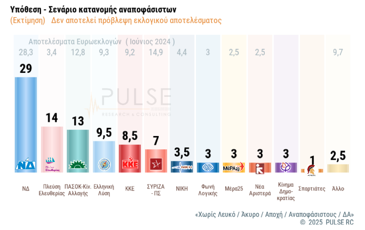 Δημοσκόπηση: «Ναι» στα μέτρα στήριξης, 1 στους 2 θέλει πρόωρες εκλογές-2