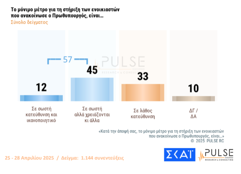 Δημοσκόπηση: «Ναι» στα μέτρα στήριξης, 1 στους 2 θέλει πρόωρες εκλογές-3