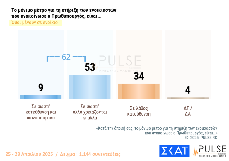 Δημοσκόπηση: «Ναι» στα μέτρα στήριξης, 1 στους 2 θέλει πρόωρες εκλογές-4