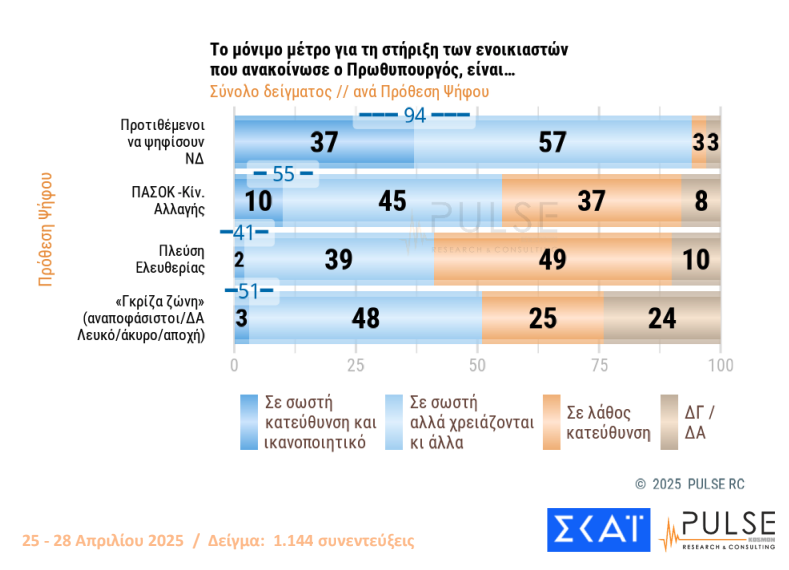 Δημοσκόπηση: «Ναι» στα μέτρα στήριξης, 1 στους 2 θέλει πρόωρες εκλογές-5
