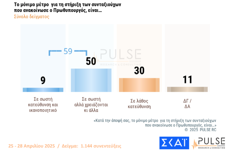 Δημοσκόπηση: «Ναι» στα μέτρα στήριξης, 1 στους 2 θέλει πρόωρες εκλογές-6