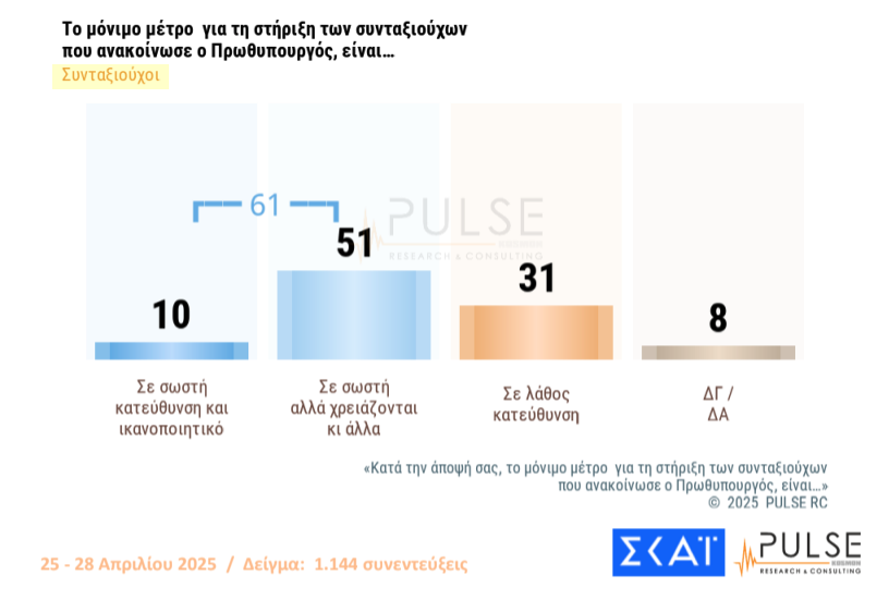 Δημοσκόπηση: «Ναι» στα μέτρα στήριξης, 1 στους 2 θέλει πρόωρες εκλογές-7
