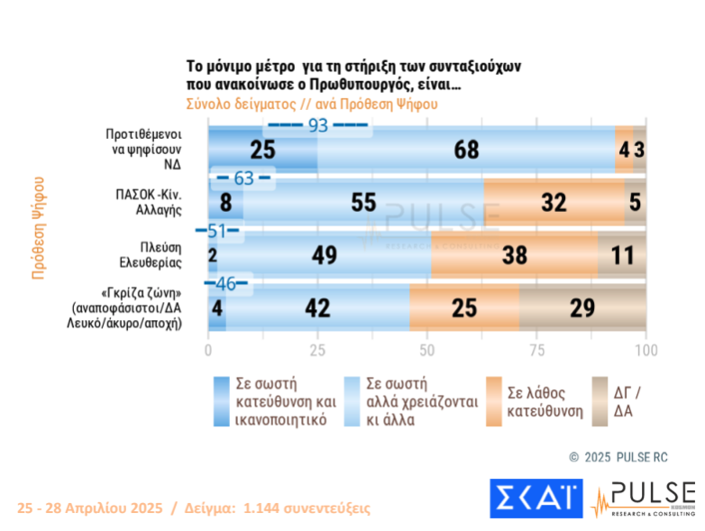 Δημοσκόπηση: «Ναι» στα μέτρα στήριξης, 1 στους 2 θέλει πρόωρες εκλογές-8