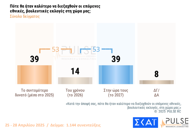 Δημοσκόπηση: «Ναι» στα μέτρα στήριξης, 1 στους 2 θέλει πρόωρες εκλογές-11