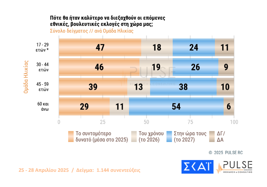 Δημοσκόπηση: «Ναι» στα μέτρα στήριξης, 1 στους 2 θέλει πρόωρες εκλογές-13