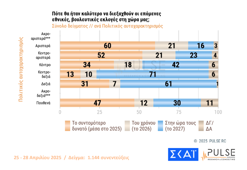 Δημοσκόπηση: «Ναι» στα μέτρα στήριξης, 1 στους 2 θέλει πρόωρες εκλογές-14