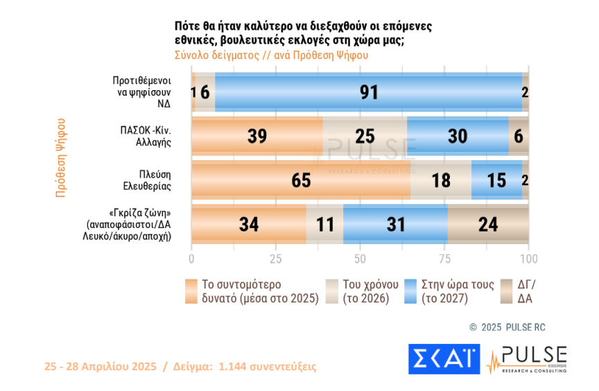 Δημοσκόπηση: «Ναι» στα μέτρα στήριξης, 1 στους 2 θέλει πρόωρες εκλογές-12