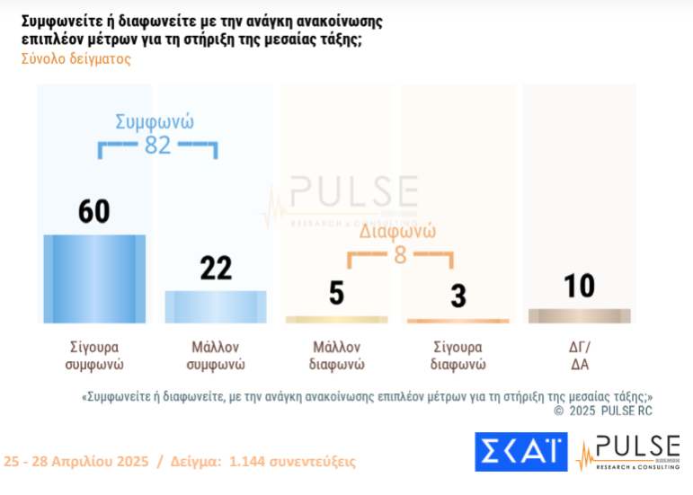 Δημοσκόπηση: «Ναι» στα μέτρα στήριξης, 1 στους 2 θέλει πρόωρες εκλογές-9
