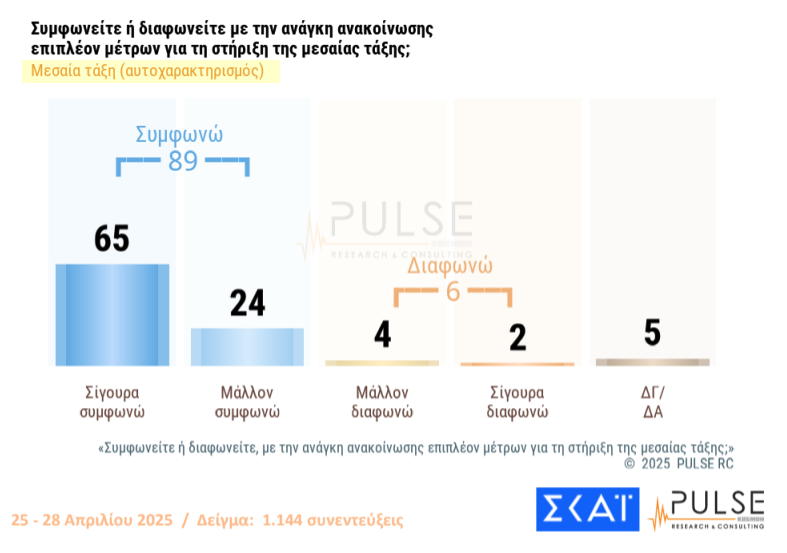 Δημοσκόπηση: «Ναι» στα μέτρα στήριξης, 1 στους 2 θέλει πρόωρες εκλογές-10