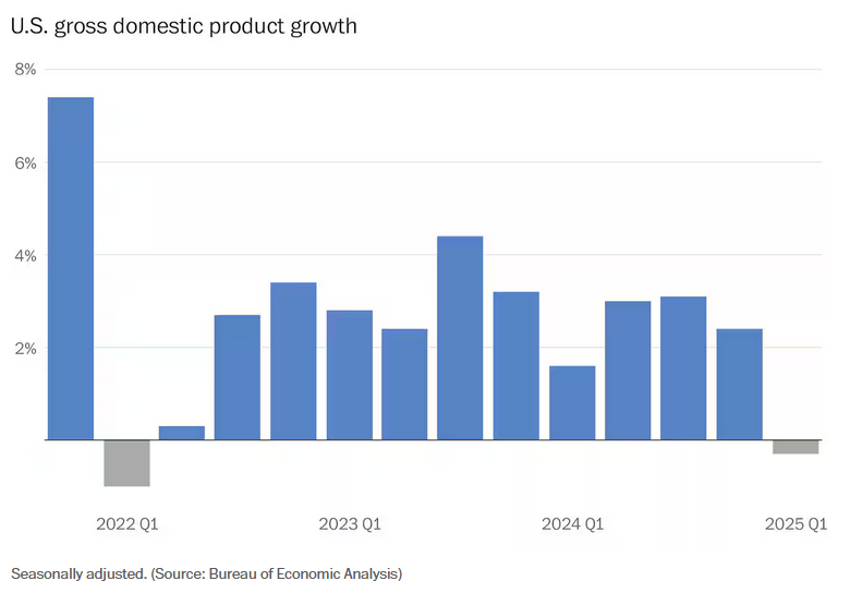 ΗΠΑ: Συρρίκνωση του ΑΕΠ για πρώτη φορά από το 2022-1