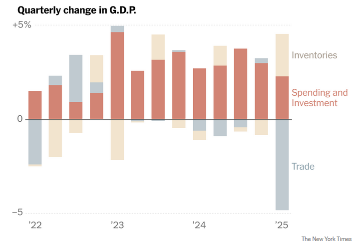 ΗΠΑ: Συρρίκνωση του ΑΕΠ για πρώτη φορά από το 2022-2