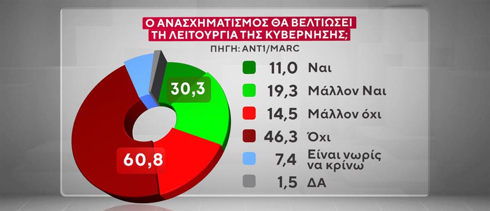 Δημοσκόπηση Marc: Δεύτερη θέση για την Πλεύση, απώλειες για το ΠΑΣΟΚ-1