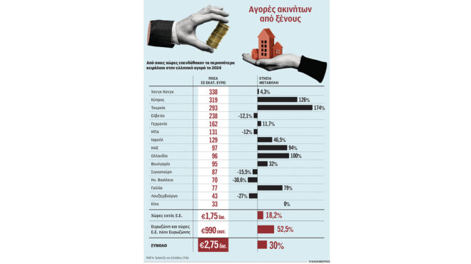 νέο-ρεκόρ-αγορών-ακινήτων-από-ξένους-563583478