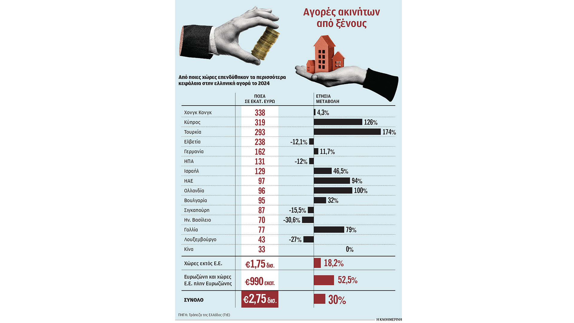 νέο-ρεκόρ-αγορών-ακινήτων-από-ξένους-563583478