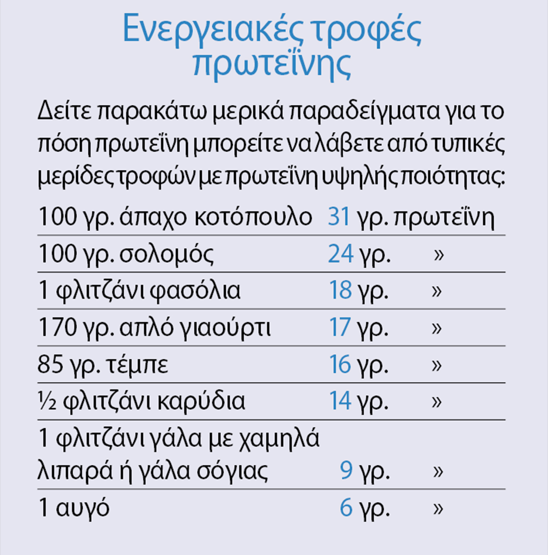 Η αξία των πρωτεϊνών σε σκόνη-2