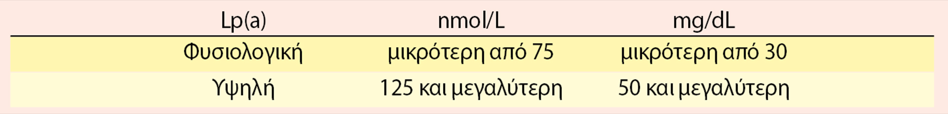 Λιποπρωτεΐνη (α): Νεότερα για τις εξετάσεις και τη θεραπεία-3
