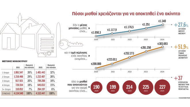 ανω-του-1-τρισ-η-ακίνητη-περιουσία-των-ε-563583505