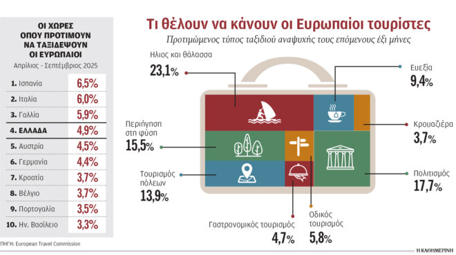 λιγότεροι-ευρωπαίοι-θα-ταξιδέψουν-φέ-563583538