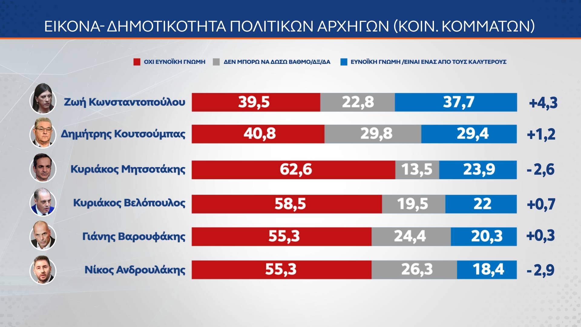 Γκάλοπ MRB: Οι συσπειρώσεις και το «μπρα ντε φερ» Κωνσταντοπούλου – Τσίπρα-5
