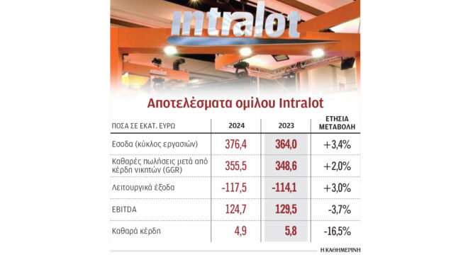 κέρδη-49-εκατ-ευρώ-για-την-intralot-το-2024-563544334