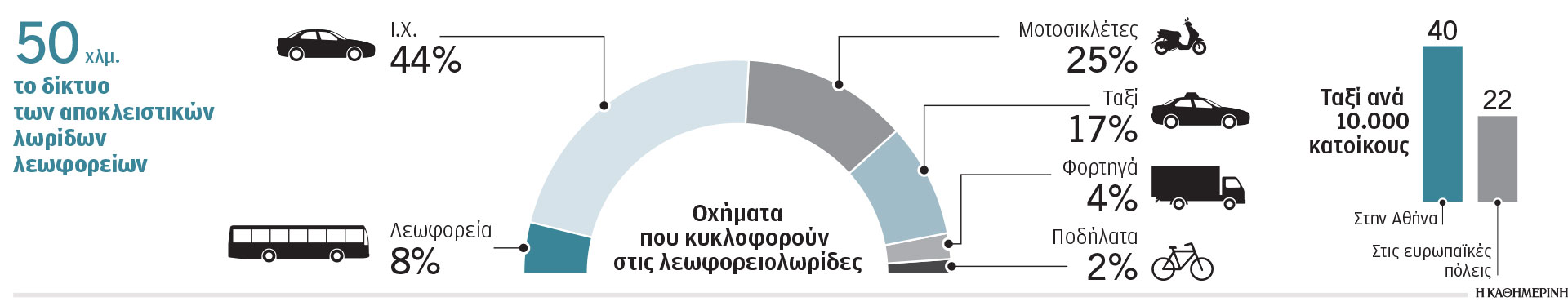 Η δύσκολη συνύπαρξη λεωφορείων και ταξί – Αναζητείται λύση για την κυκλοφορία στις λεωφορειολωρίδες-1