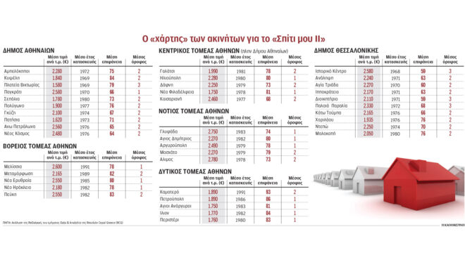μεγάλες-αυξήσεις-στις-τιμές-κατοικιώ-563546350